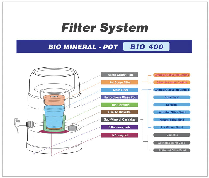 Bio 400 Alkalising water filter 5.25L, 7 or 10L. 99.9% fluoride removal ...